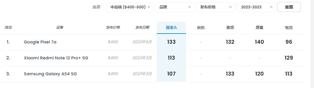 国产手机占据5个名额附618选机攻略AG真人游戏平台2023年手机拍照：(图1)