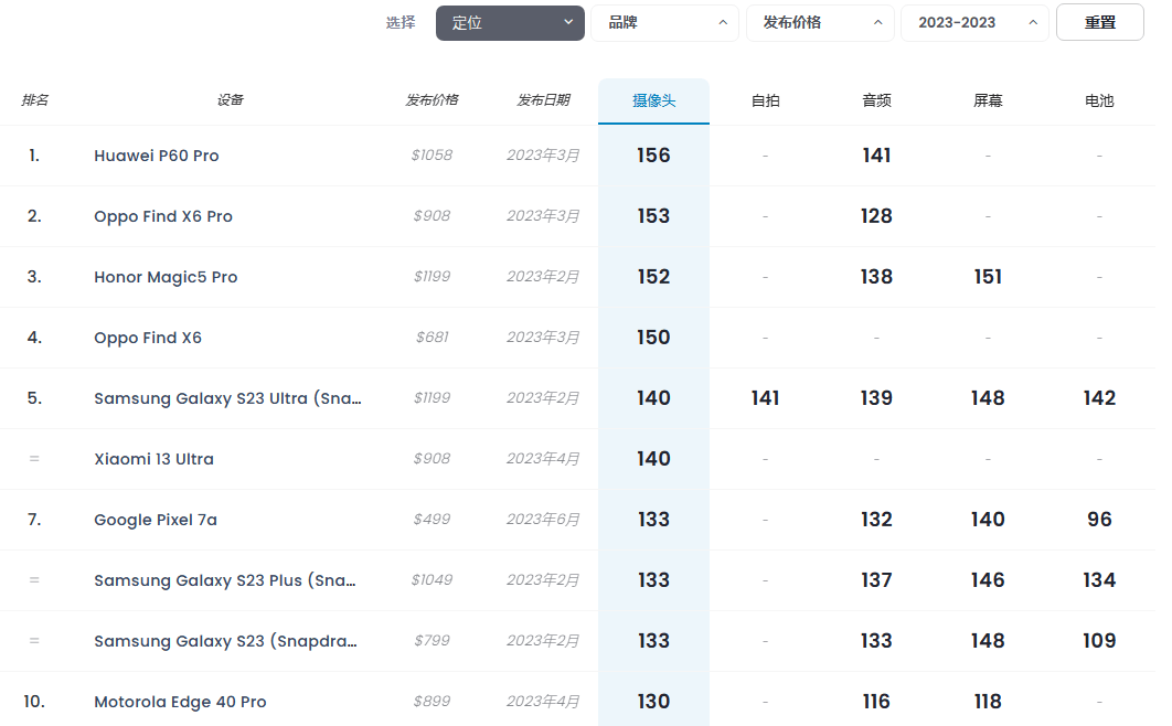 国产手机占据5个名额附618选机攻略AG真人游戏平台2023年手机拍照：(图2)