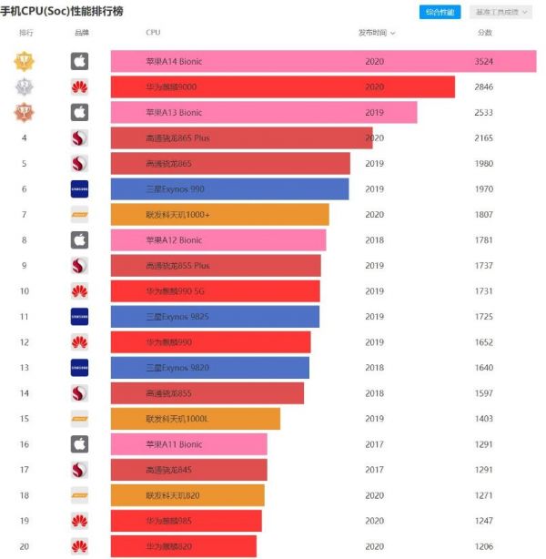 年最新手机处理器排行榜AG真人国际2020(图1)