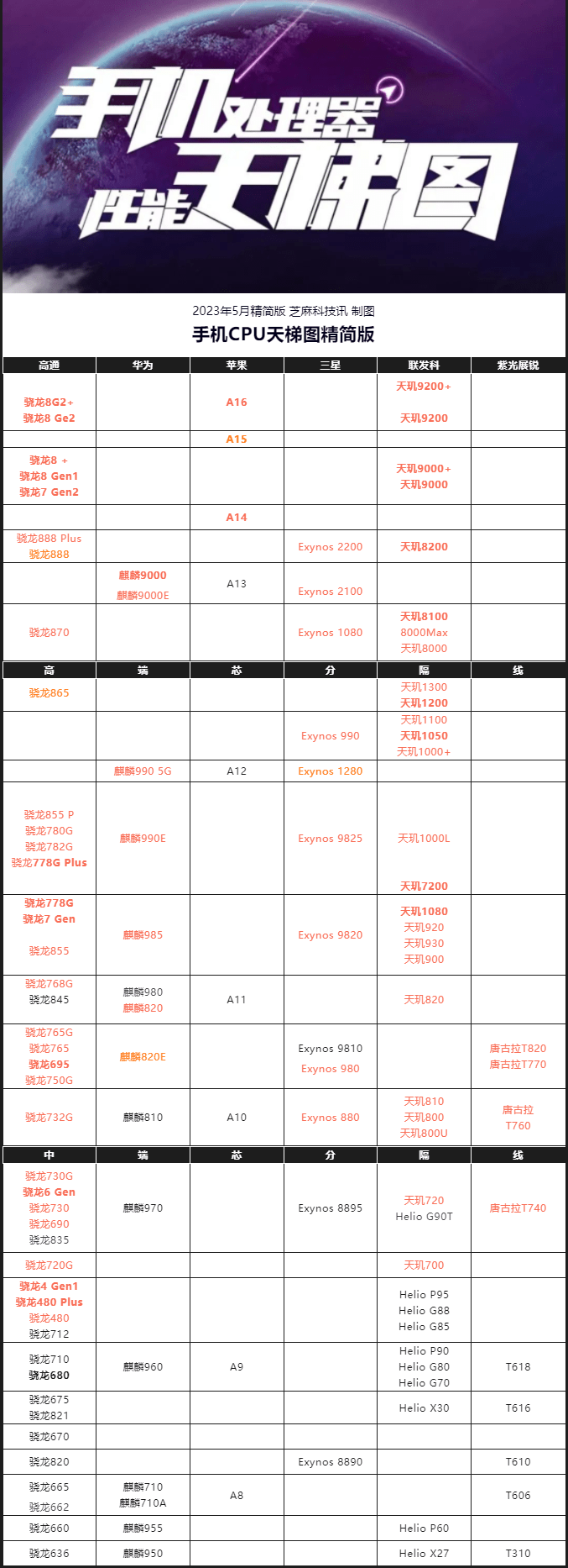 023年5月最新版 你的手机高吗？AG真人游戏平台手机CPU天梯图2(图6)