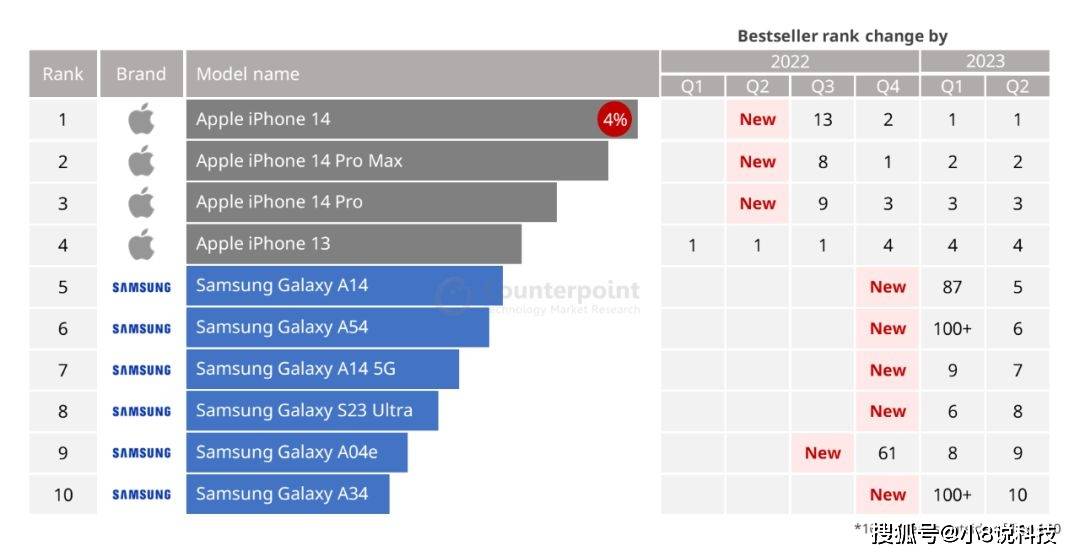 苹果和三星包揽前十国内品牌无一上榜AG真人平台手机全球销量TOP10(图3)