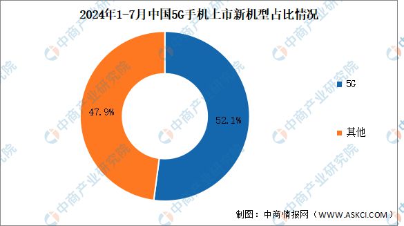 中国5G手机出货量及上市情况分析AG真人国际2024年1-7月(图2)