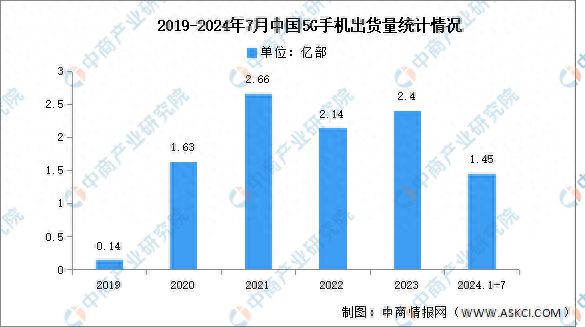 中国5G手机出货量及上市情况分析AG真人国际2024年1-7月(图3)